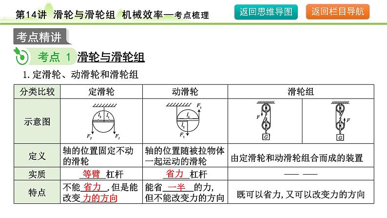 2024年中考物理复习课件---第14讲  滑轮与滑轮组  机械效率第5页