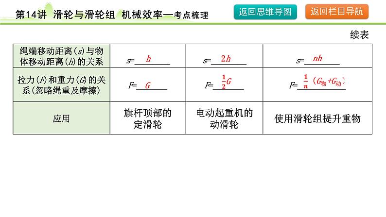 2024年中考物理复习课件---第14讲  滑轮与滑轮组  机械效率第6页