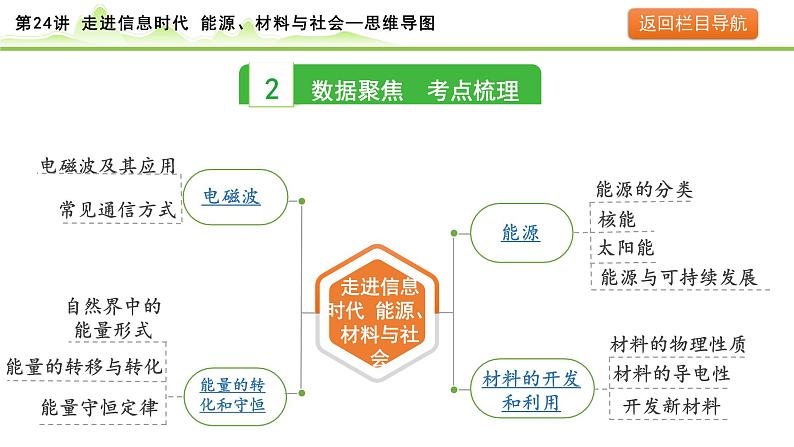 2024年中考物理复习课件---第24讲  走进信息时代　能源、材料与社会第6页