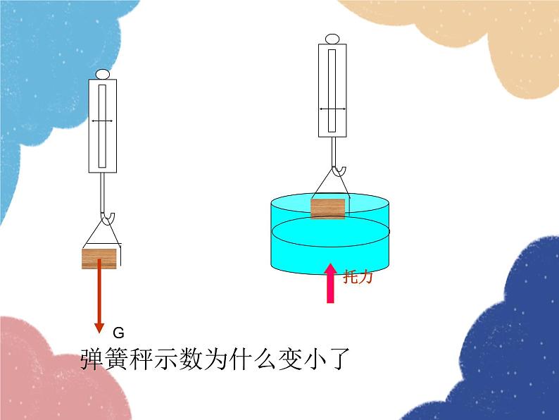 沪科版物理八年级下册 第九章 第二节 阿基米德原理课件第7页