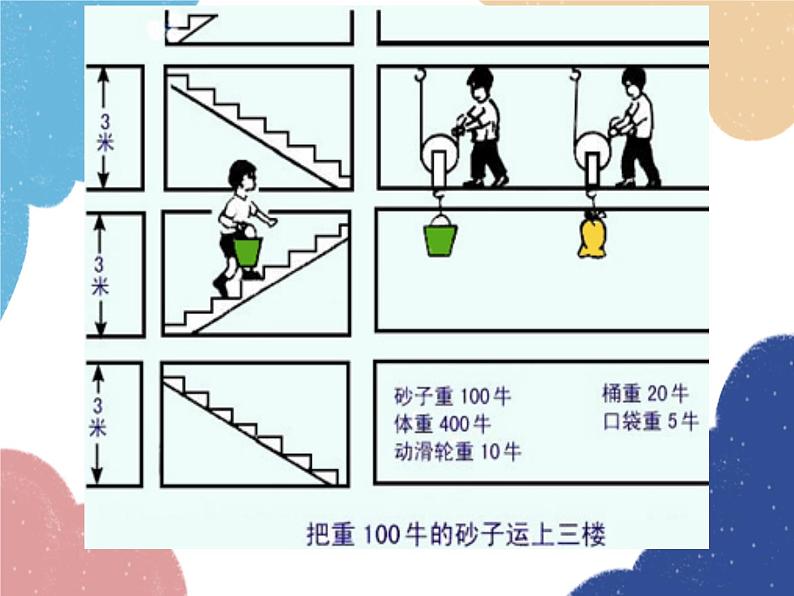 沪科版物理八年级下册 第十章 第五节 机械效率课件03