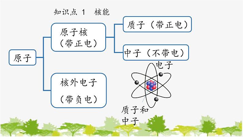 人教版物理九年级下册 第22章第2节核能课件第4页