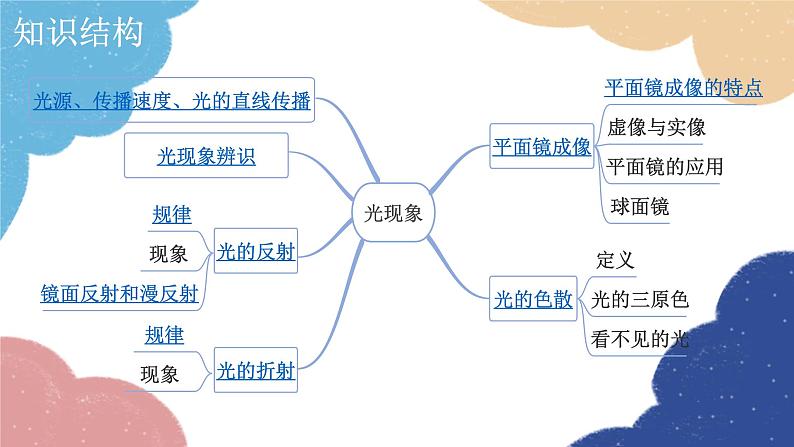 人教版物理八年级上册 第四章 小结与复习课件第2页