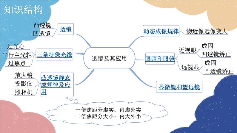 人教版物理八年级上册 第五章 小结与复习课件第2页