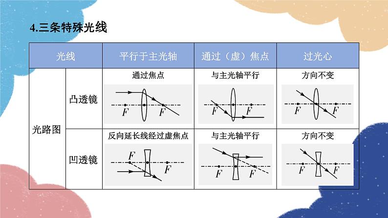 人教版物理八年级上册 第五章 小结与复习课件第4页