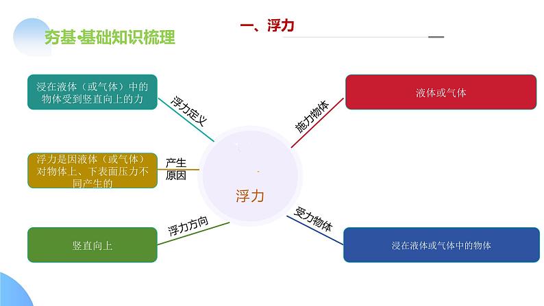 专题11  浮力（课件）-2024年备战2024年中考物理一轮复习精品课件+练习+讲义（全国通用）08