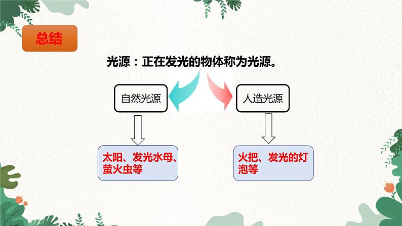 4.1光的反射  第1课时 光的直线传播课件2023-2024年沪科版物理八年级全一册第7页