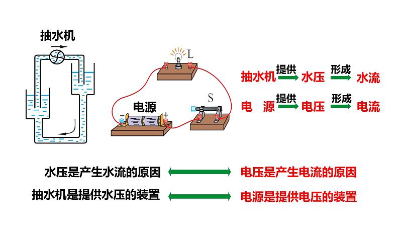 16.1电压 课件 2023-2024学年人教版物理九年级下册第8页