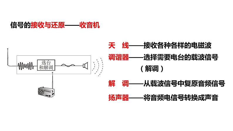 21.3、21.4广播、电视和移动通信越来越宽的信息之路 课件 2023-2024学年人教版物理九年级下册第5页