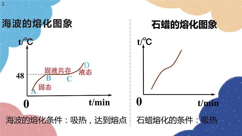 沪科版物理九年级全一册 第十二章第二节第二课时 熔点和凝固点课件02