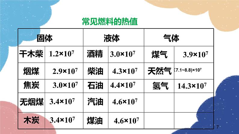 沪科版物理九年级全一册 第十三章第四节 热机效率和环境保护课件07