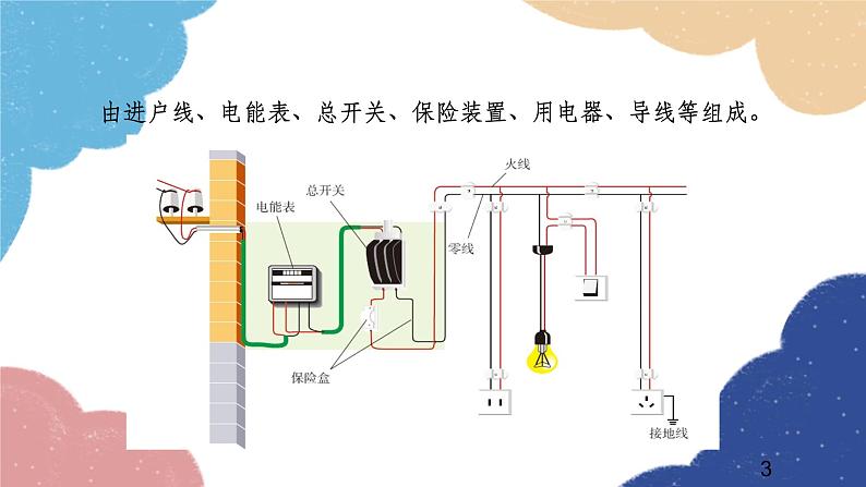 沪科版物理九年级全一册 第十五章第五节 家庭用电课件第3页