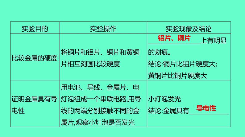 2024贵州中考一轮复习 人教版化学 教材基础复习 实验5　常见金属的物理性质和化学性质 课件第4页