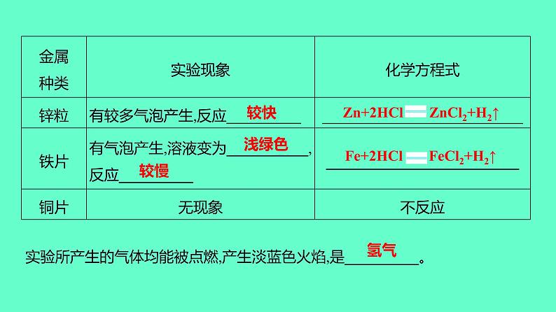 2024贵州中考一轮复习 人教版化学 教材基础复习 实验5　常见金属的物理性质和化学性质 课件第7页