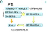 第十章 浮力 第二节  阿基米德原理（课件）人教版八年级物理下册