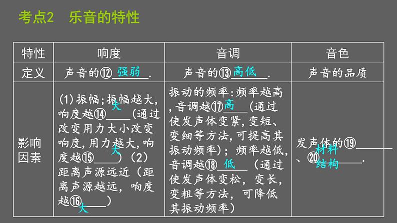 2024年苏科版中考物理二轮专题复习声现象课件PPT第6页