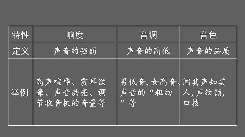 2024年苏科版中考物理二轮专题复习声现象课件PPT第7页