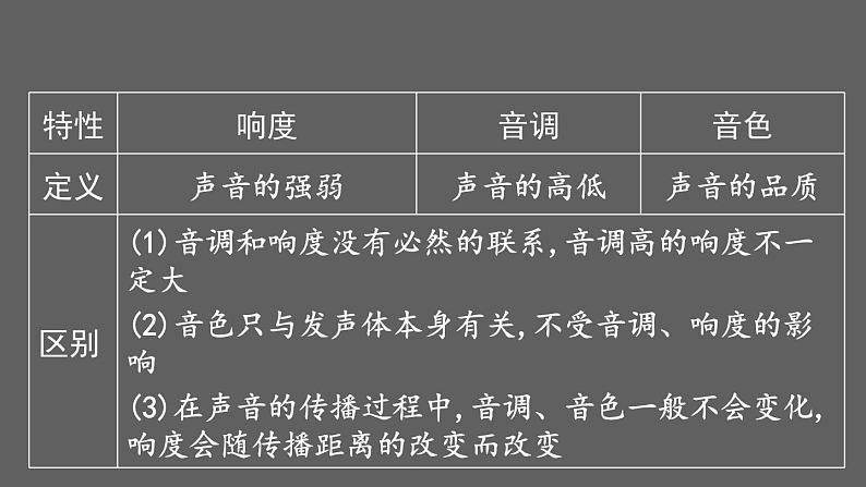 2024年苏科版中考物理二轮专题复习声现象课件PPT第8页