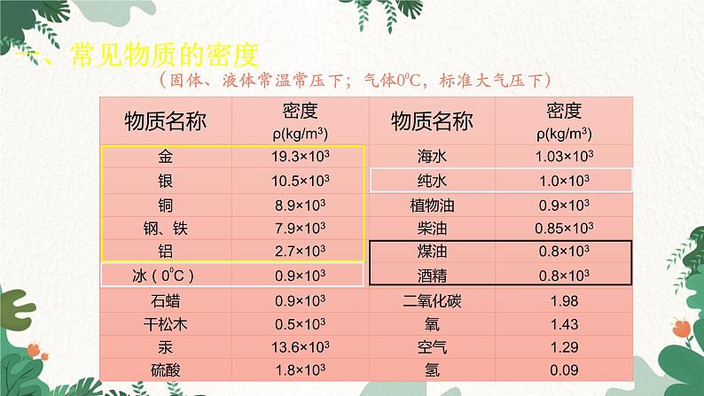 沪科版物理八年级全一册 第五章 第四节 密度知识的应用课件02