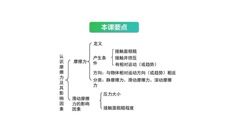 8.3摩擦力课件++++---2023-2024学年人教版物理八年级下学期 (1)第2页