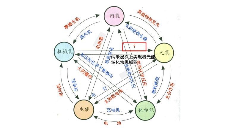 人教版物理九年级全册 第14章第3节 能量的转化和守恒课件第7页