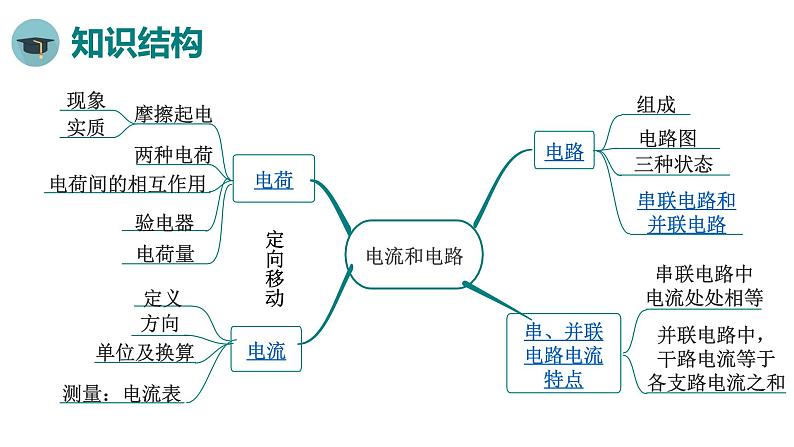 人教版物理九年级全册 第十五章 小结与复习课件第2页