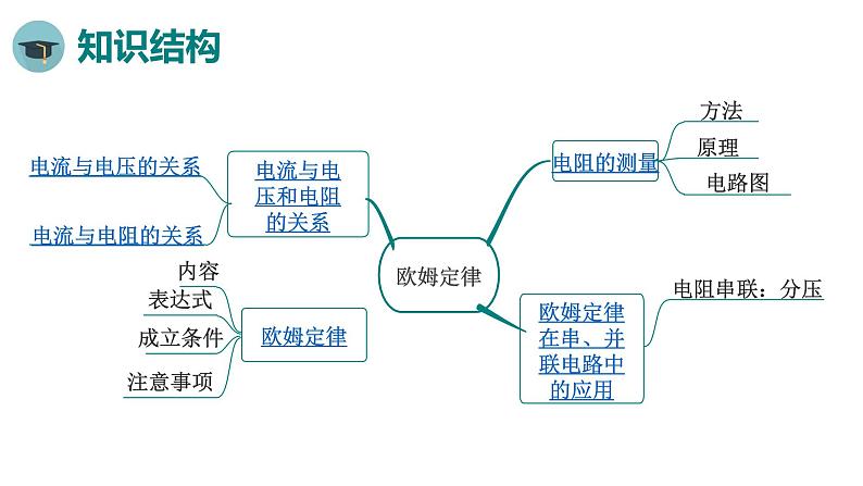 人教版物理九年级全册 第十七章 小结与复习课件第2页