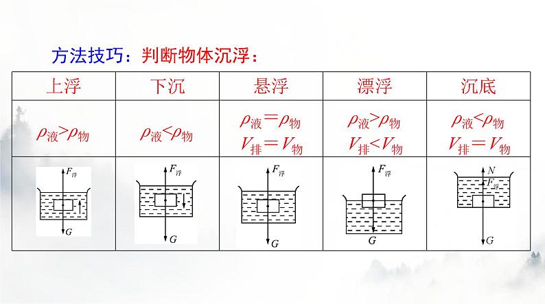 人教版八年级物理下册第十章第三节物体的浮沉条件及应用课件08