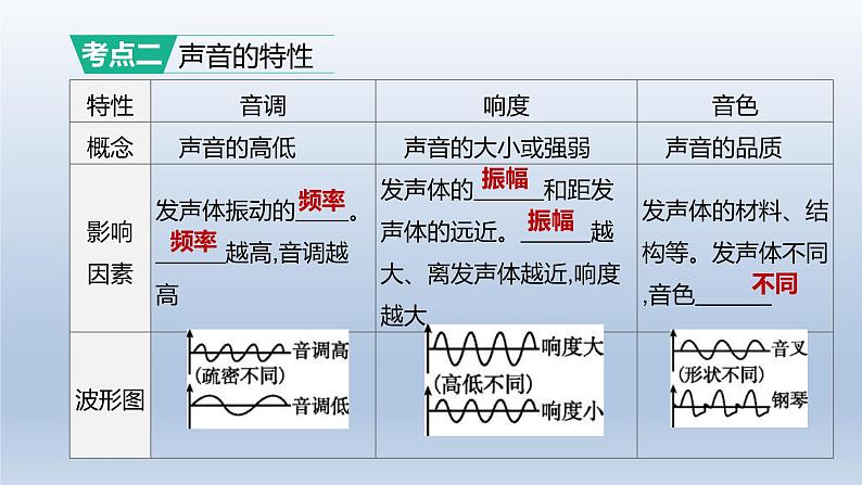 （人教版）中考物理一轮复习课件：第02课时　声现象（含答案）第6页