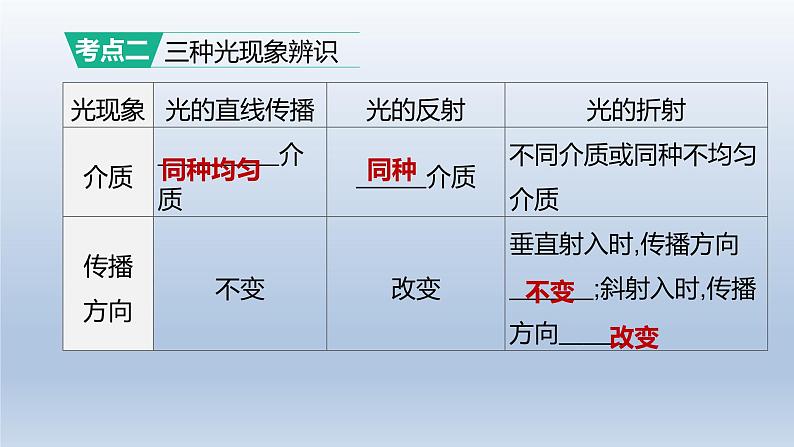 （人教版）中考物理一轮复习课件：第04课时　光现象（含答案）03