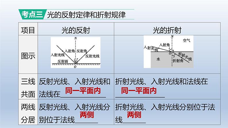 （人教版）中考物理一轮复习课件：第04课时　光现象（含答案）06