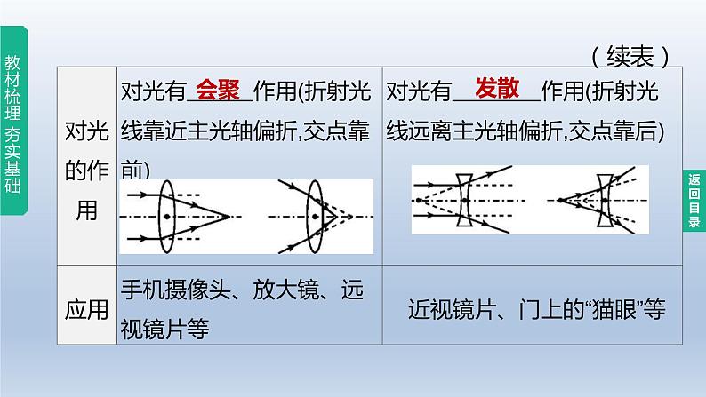 （人教版）中考物理一轮复习课件：第05课时　透镜及其应用（含答案）第3页