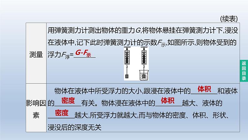 （人教版）中考物理一轮复习课件：第11课时　浮力　阿基米德原理（含答案）第3页