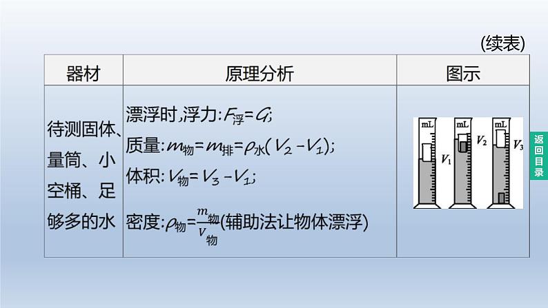 （人教版）中考物理一轮复习课件：第13课时　特殊方法测密度（含答案）第5页