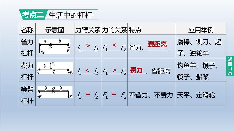 （人教版）中考物理一轮复习课件：第15课时　杠杆及其应用（含答案）05