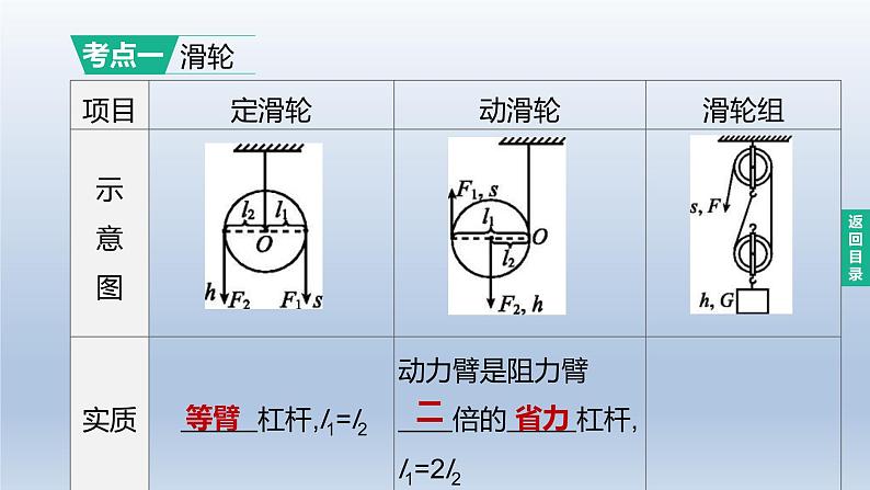 （人教版）中考物理一轮复习课件：第16课时　滑轮、斜面及机械效率（含答案）02