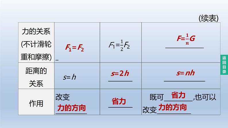 （人教版）中考物理一轮复习课件：第16课时　滑轮、斜面及机械效率（含答案）03