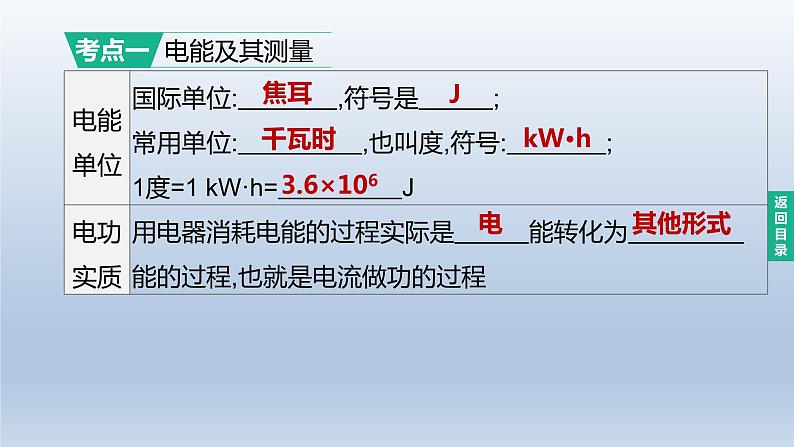 （人教版）中考物理一轮复习课件：第21课时　电能　电功　电功率（含答案）第2页