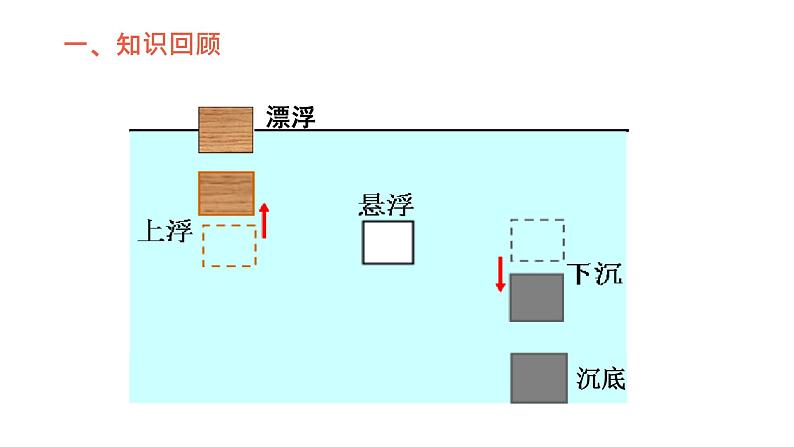 10.3 物体的浮沉条件及其应用 课件02