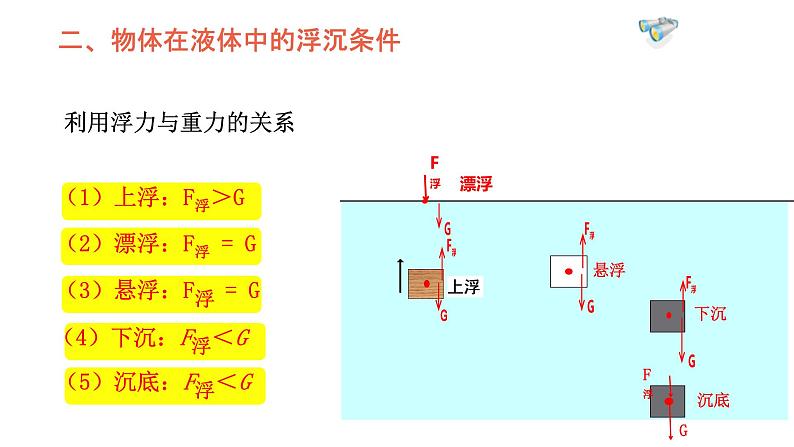 10.3 物体的浮沉条件及其应用 课件03