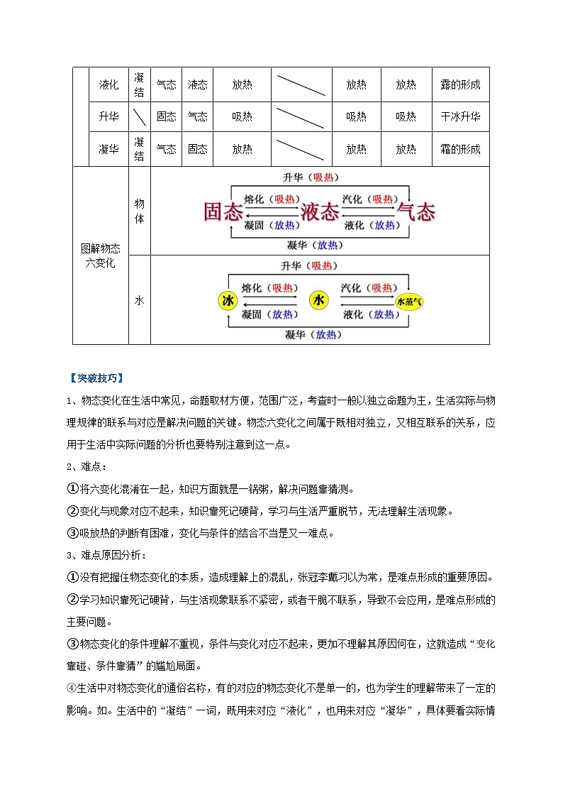 中考物理二轮复习难点剖析+真题汇编专题07  物态变化判别技法攻略（含解析）第2页