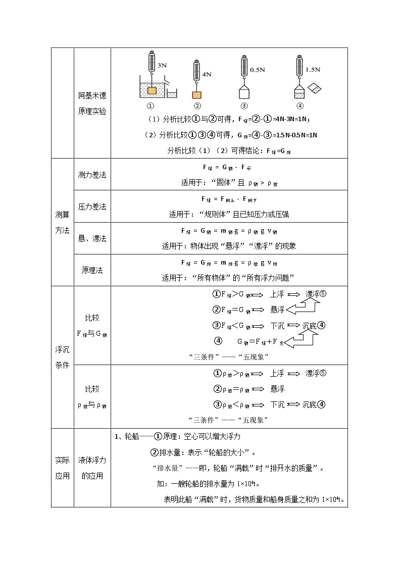 中考物理二轮复习难点剖析+真题汇编专题16  巧用阿基米德原理解决浮力问题（含解析）第2页