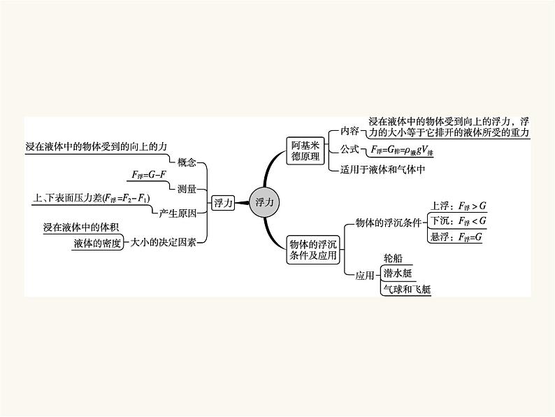 人教版八年级物理下册第10章浮力整合课件第2页