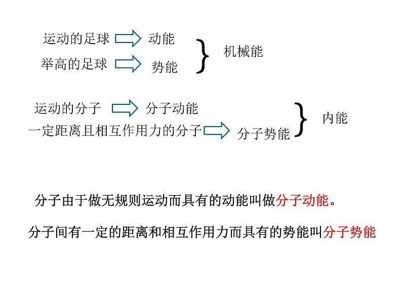 13.1 物体的内能（课件） 沪科版物理九年级全一册第6页