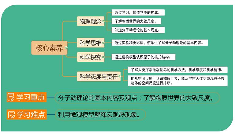 【新课标-核心素养】人教版初中物理九年级全册+13.1+分子热运动+课件（含希沃版）03