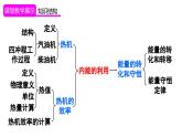 第十四章 内能的利用 章末复习（课件）-2024-2025学年人教版物理九年级全一册