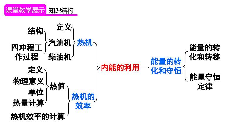 第十四章 内能的利用 章末复习（课件）-2024-2025学年人教版物理九年级全一册第3页