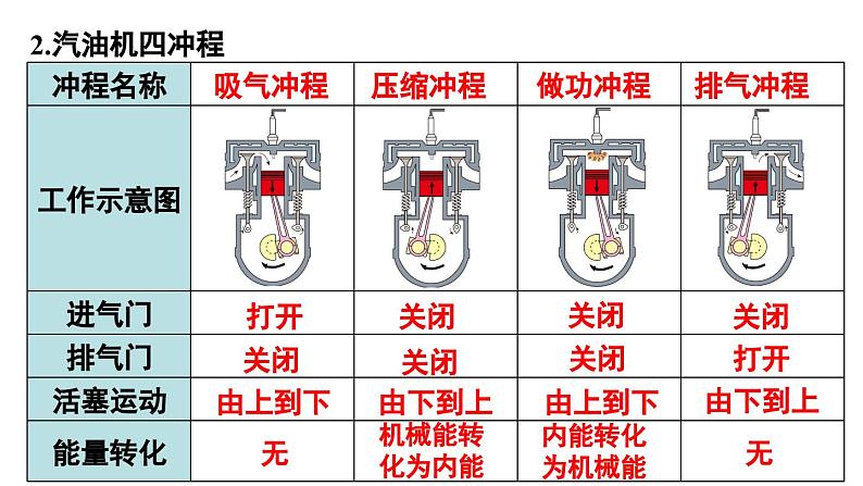 第十四章 内能的利用 章末复习（课件）-2024-2025学年人教版物理九年级全一册第5页