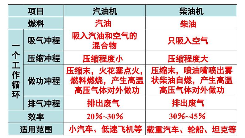 第十四章 内能的利用 章末复习（课件）-2024-2025学年人教版物理九年级全一册第7页