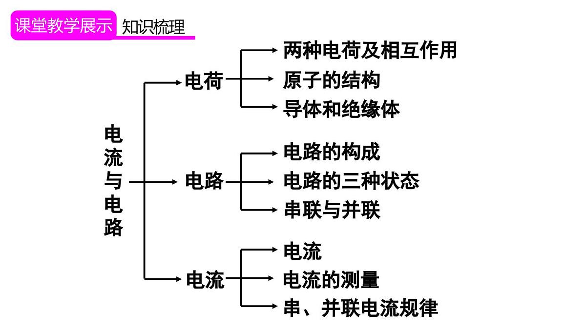 第十五章 电流与电路 章末复习（课件）-2024-2025学年人教版物理九年级全一册第3页